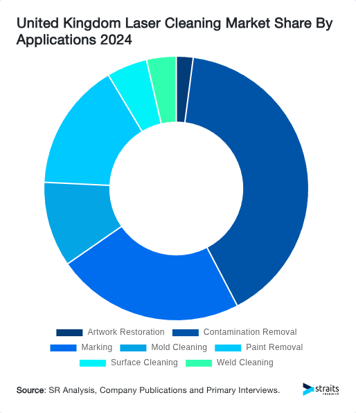 United Kingdom Laser Cleaning Market Share By Applications 2024