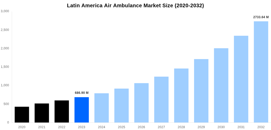 Latin America Air Ambulance Market Overview