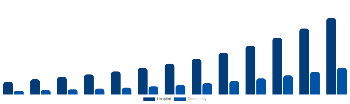 Latin America Air Ambulance Market By By Application 2032