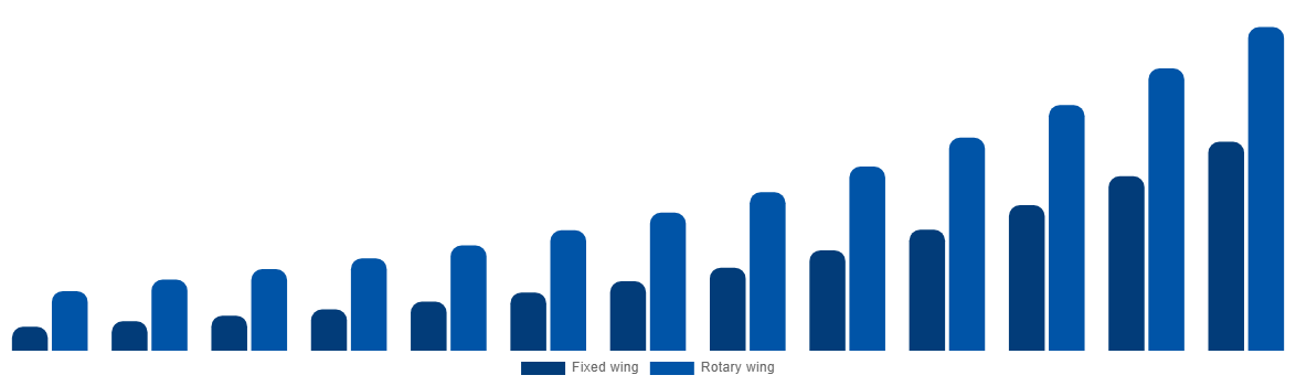 Latin America Air Ambulance Market By By Type 2032