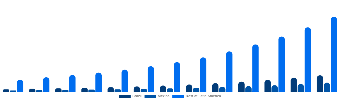 Latin America Air Ambulance Market By Country 2032