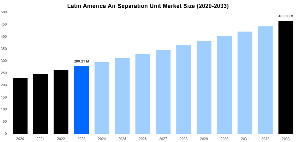 Latin America Air Separation Unit Market Overview