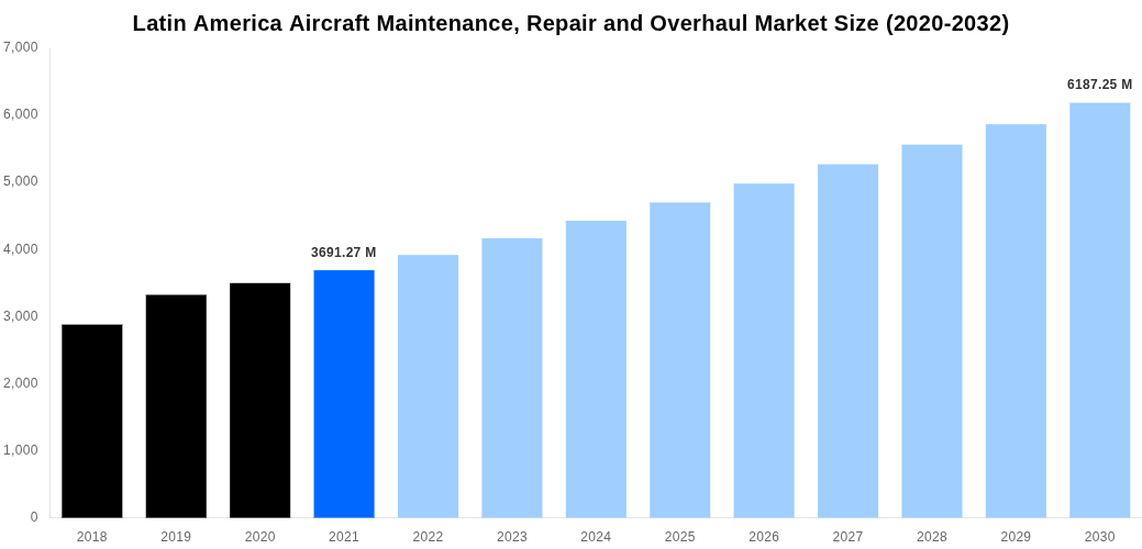 Latin America Aircraft Maintenance, Repair and Overhaul Market Overview