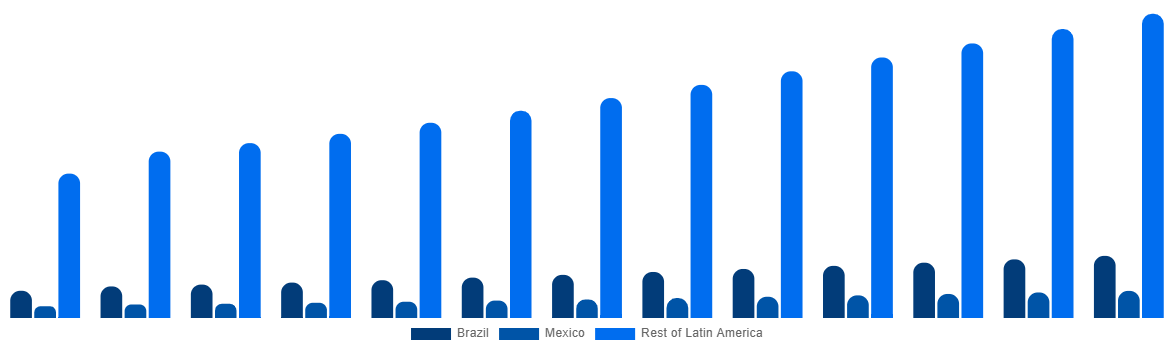 Latin America Aircraft Maintenance, Repair and Overhaul Market By Country 2032