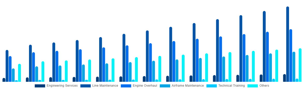 Latin America Aircraft Maintenance, Repair and Overhaul Market By Service 2032
