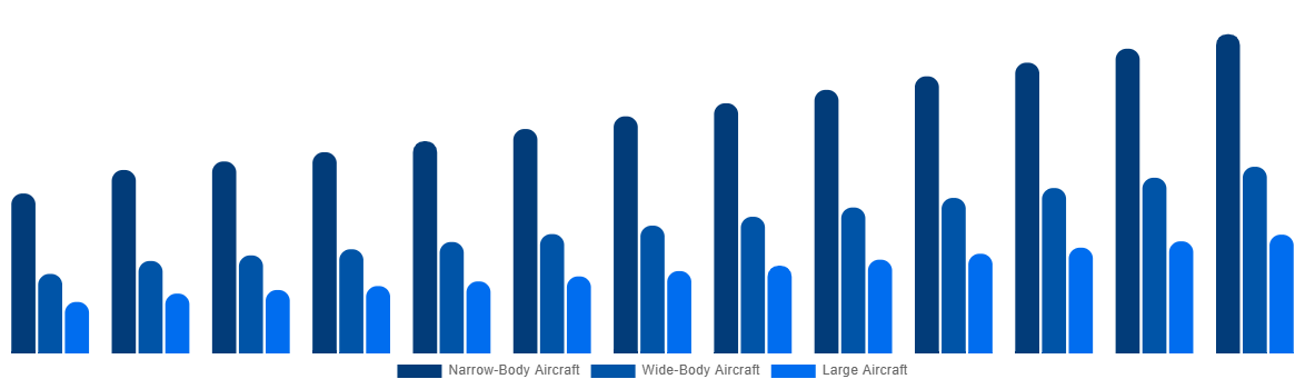 Latin America Aircraft Maintenance, Repair and Overhaul Market By Type 2032