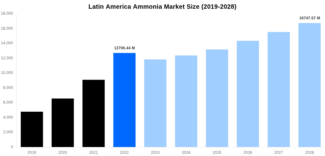 Latin America Ammonia Market Overview