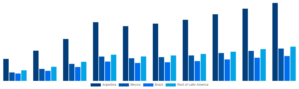 Latin America Ammonia Market By Country 2028