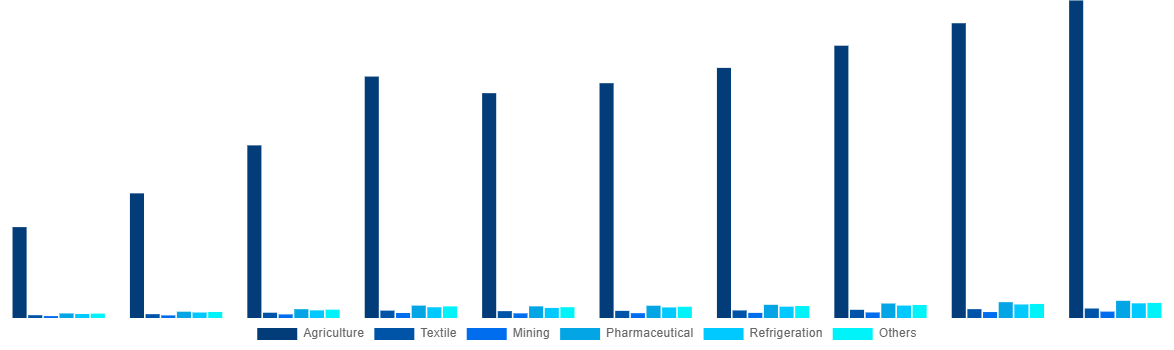 Latin America Ammonia Market By End-use 2028