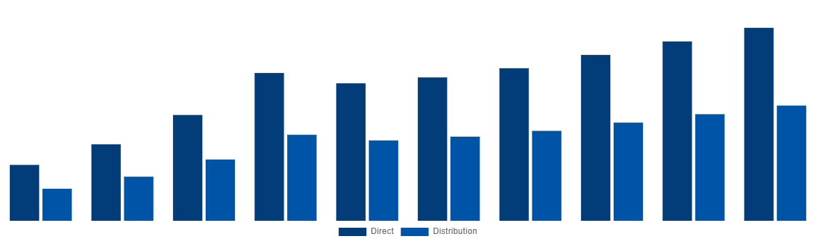 Latin America Ammonia Market By Sales Channel 2028