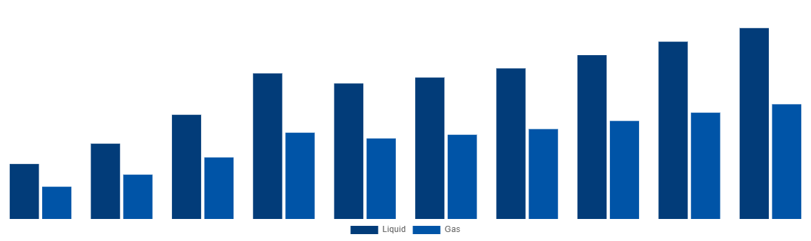 Latin America Ammonia Market By Type 2028