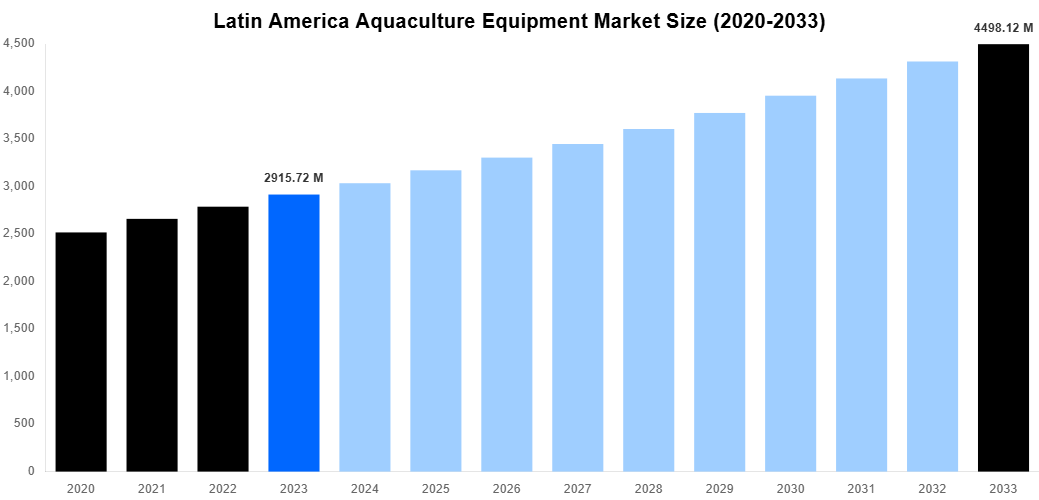 Latin America Aquaculture Equipment Market Overview