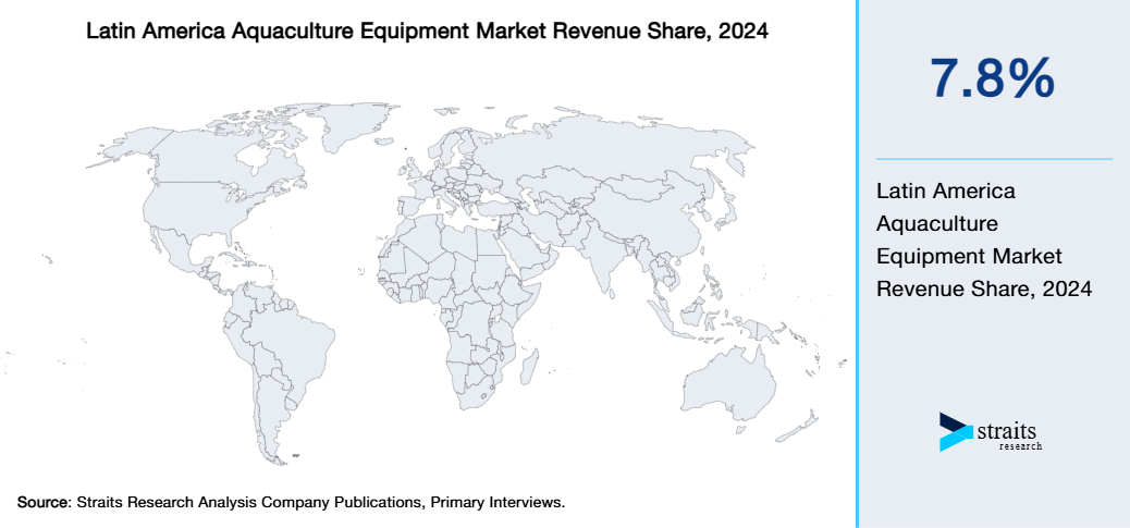 Latin America Aquaculture Equipment Market Revenue Share 2024