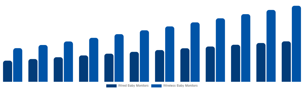 Latin America Baby Monitor Market By By Connectivity 2032