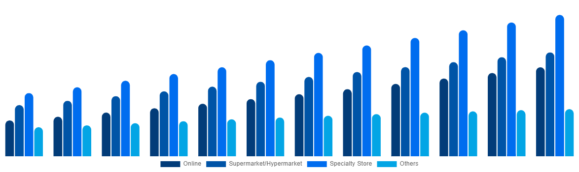 Latin America Baby Monitor Market By By Distribution Channel 2032
