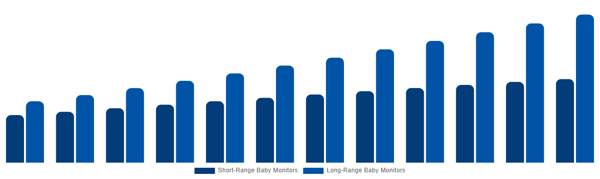 Latin America Baby Monitor Market By By Range 2032