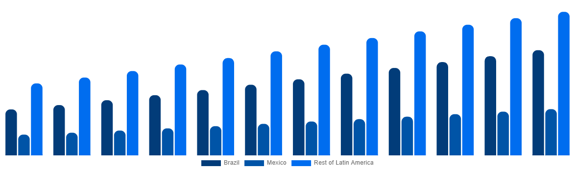 Latin America Baby Monitor Market By Country 2032
