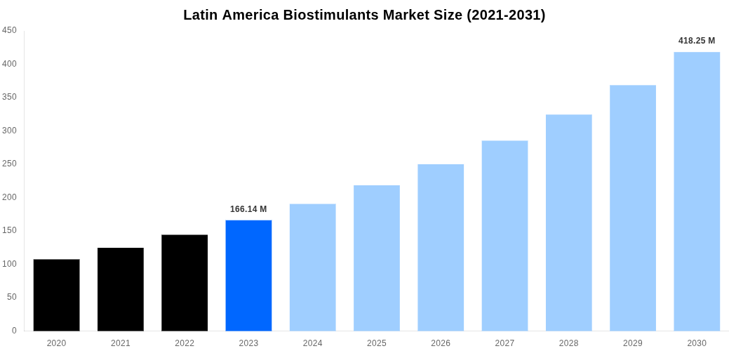 Latin America Biostimulants Market Overview