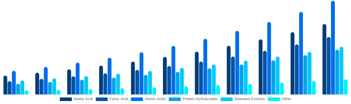 Latin America Biostimulants Market By Active Ingredient 2031