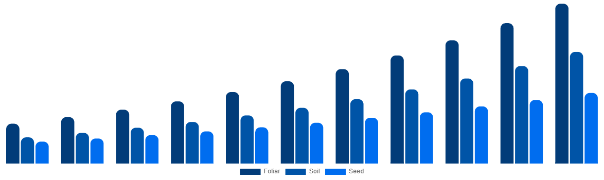 Latin America Biostimulants Market By Application 2031