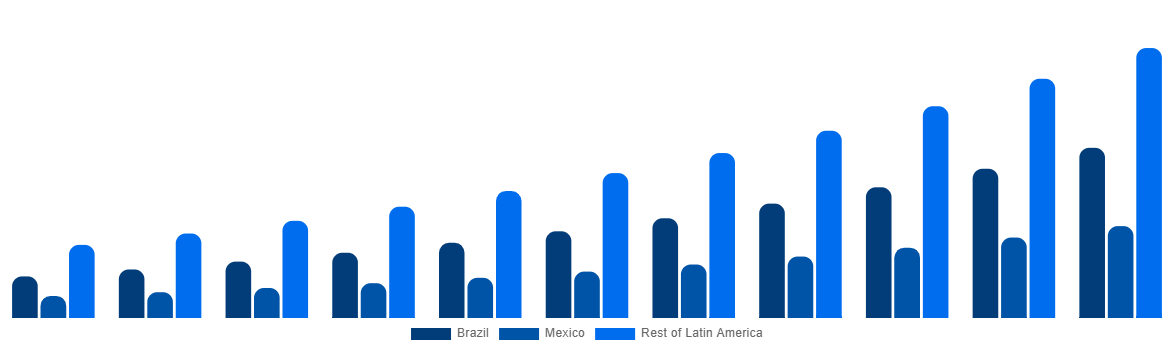 Latin America Biostimulants Market By Country 2031
