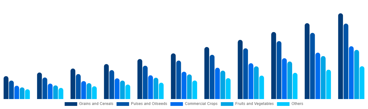 Latin America Biostimulants Market By Crop Type 2031