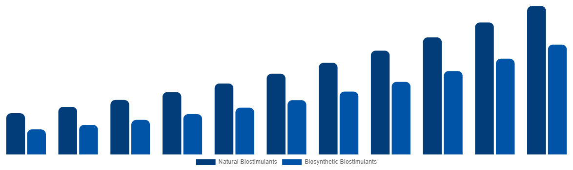 Latin America Biostimulants Market By Origin 2031