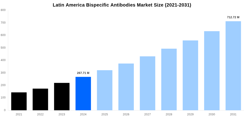 Latin America Bispecific Antibodies Market Overview