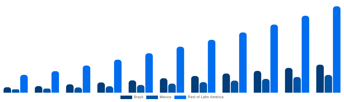 Latin America Bispecific Antibodies Market By Country 2031