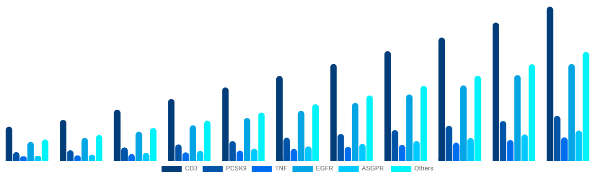 Latin America Bispecific Antibodies Market By Target 2031