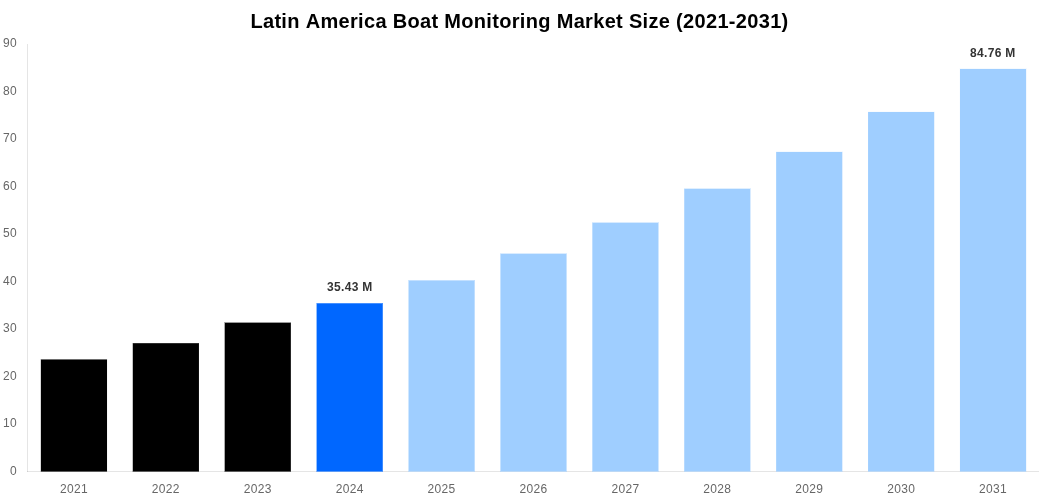 Latin America Boat Monitoring Market Overview