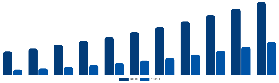 Latin America Boat Monitoring Market By Boat Type 2031