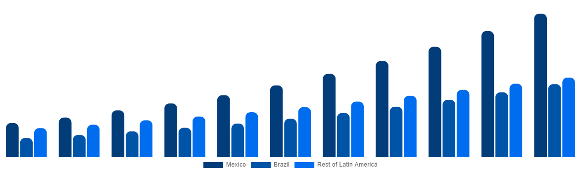 Latin America Boat Monitoring Market By Country 2031