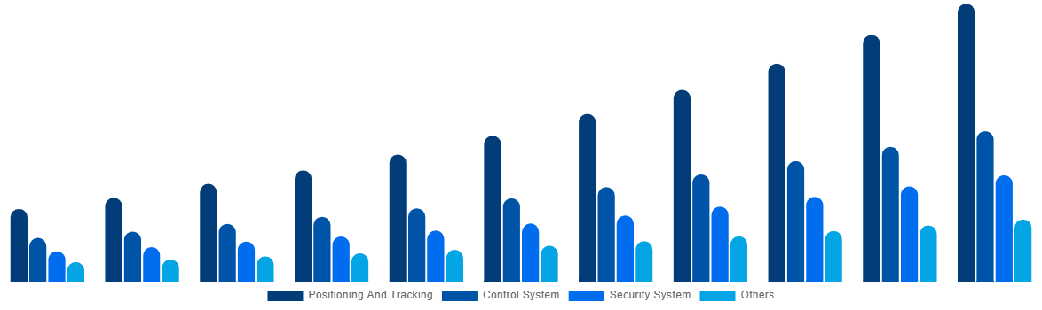 Latin America Boat Monitoring Market By Offerings 2031