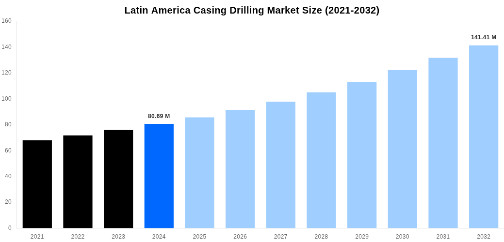 Latin America Casing Drilling Market Overview