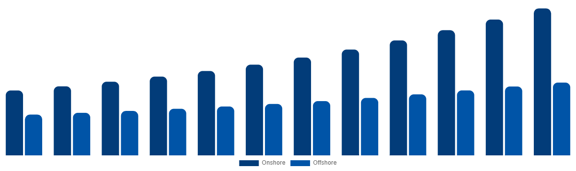 Latin America Casing Drilling Market By Application 2032