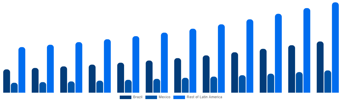 Latin America Casing Drilling Market By Country 2032