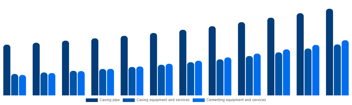 Latin America Casing Drilling Market By Type 2032