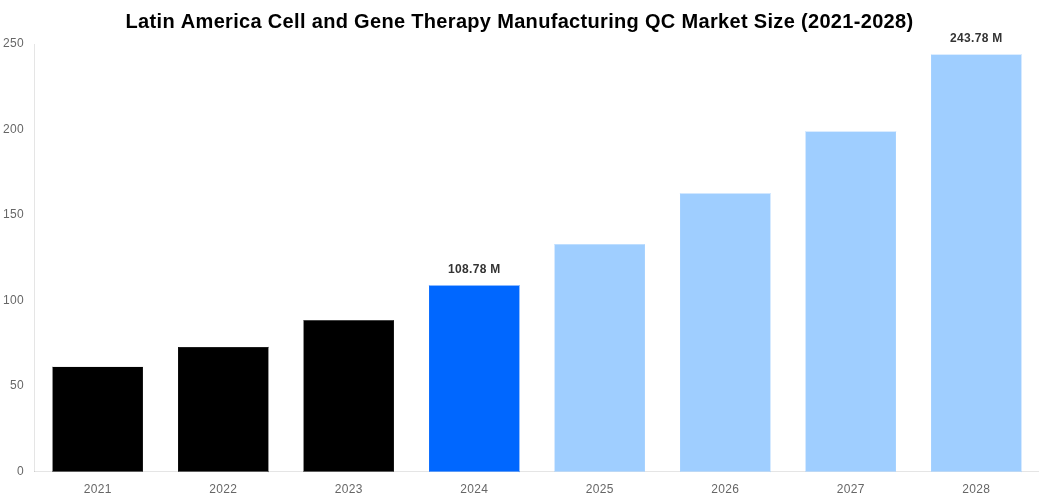 Latin America Cell and Gene Therapy Manufacturing QC Market Overview