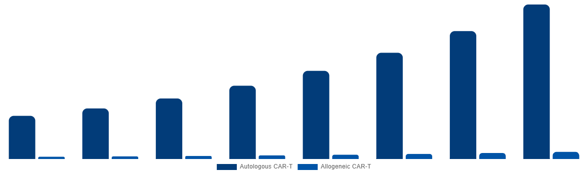 Latin America Cell and Gene Therapy Manufacturing QC Market By CAR-T 2028