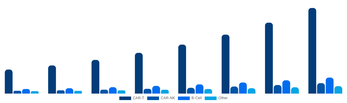 Latin America Cell and Gene Therapy Manufacturing QC Market By Cell Therapy 2028