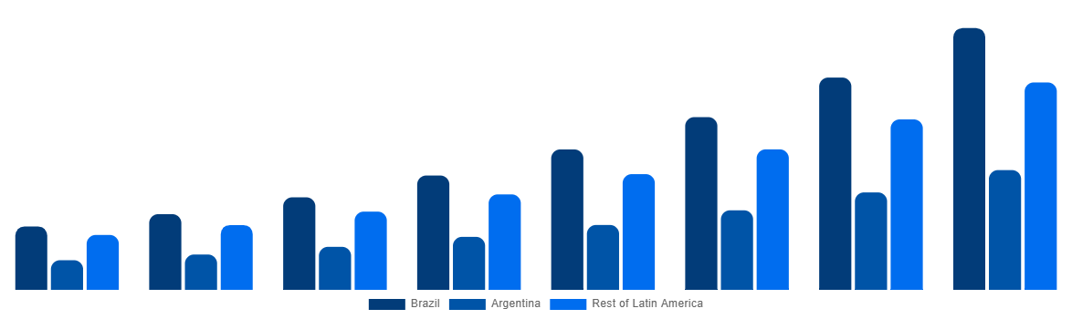 Latin America Cell and Gene Therapy Manufacturing QC Market By Country 2028