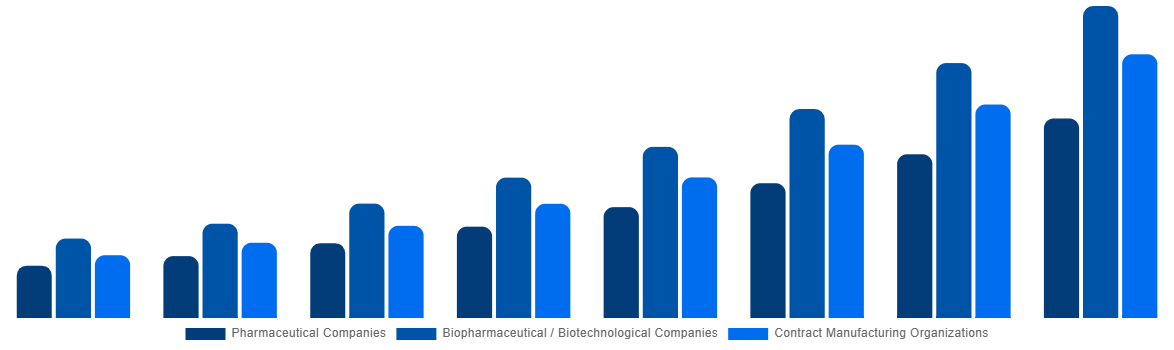 Latin America Cell and Gene Therapy Manufacturing QC Market By End User 2028