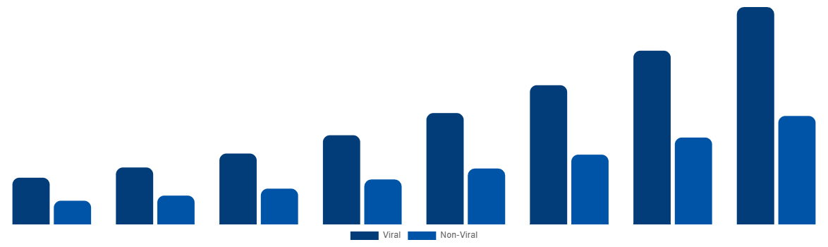Latin America Cell and Gene Therapy Manufacturing QC Market By Gene Therapy 2028