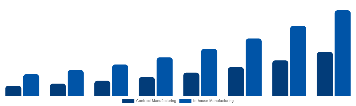 Latin America Cell and Gene Therapy Manufacturing QC Market By Mode 2028