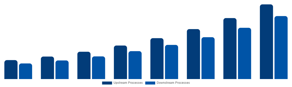 Latin America Cell and Gene Therapy Manufacturing QC Market By Process 2028