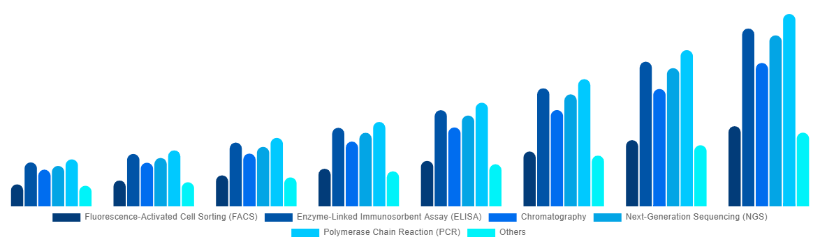 Latin America Cell and Gene Therapy Manufacturing QC Market By Technology Type 2028