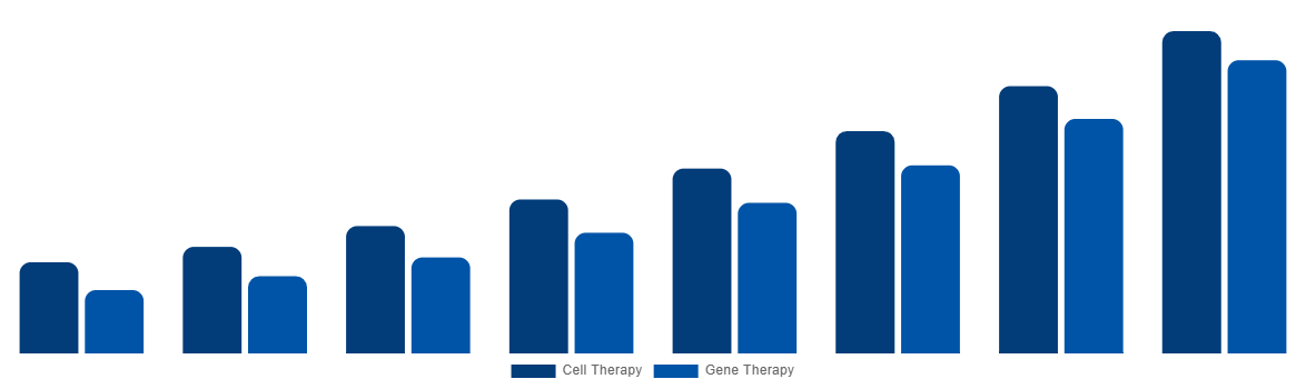 Latin America Cell and Gene Therapy Manufacturing QC Market By Therapy Type 2028