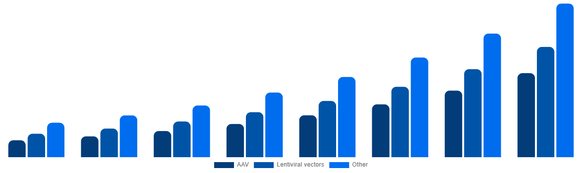 Latin America Cell and Gene Therapy Manufacturing QC Market By Viral 2028