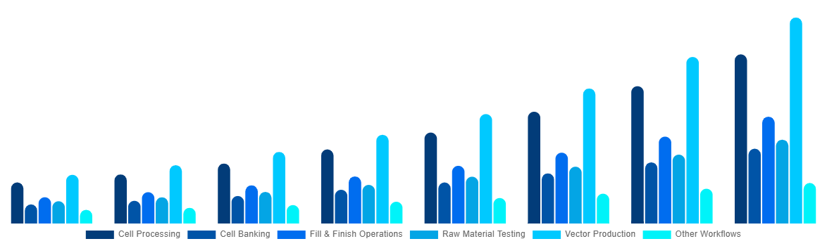 Latin America Cell and Gene Therapy Manufacturing QC Market By Workflow 2028